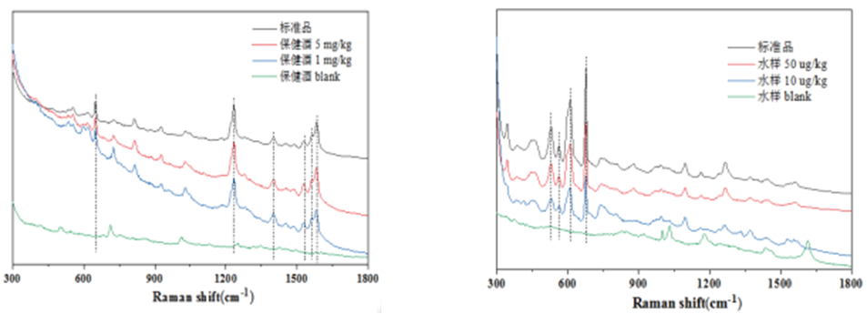 保健酒中西地那非的檢測、水樣中毒死蜱的檢測