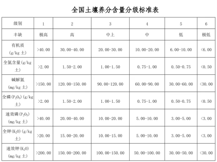 土壤養(yǎng)分速測(cè)儀的必要性 附儀器詳細(xì)視頻＆土壤養(yǎng)分等級(jí)表